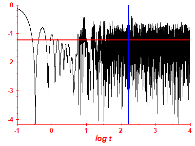 Survival probability log